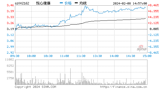 悦心健康[002162]股票行情 股价K线图