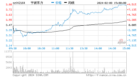 宁波东力[002164]股票行情 股价K线图