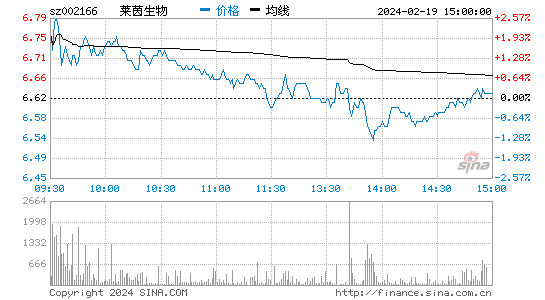 莱茵生物[002166]股票行情 股价K线图