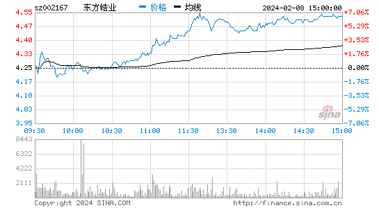 东方锆业[002167]股票行情 股价K线图