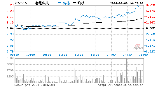 惠程科技[002168]股票行情 股价K线图