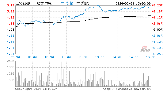 智光电气[002169]股票行情 股价K线图