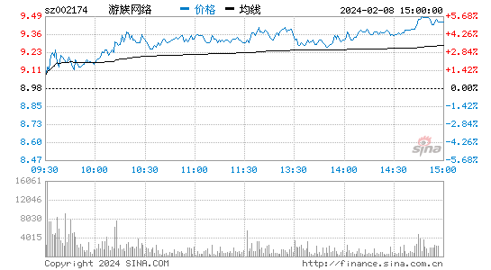 游族网络[002174]股票行情 股价K线图