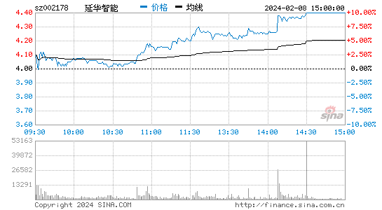 延华智能[002178]股票行情 股价K线图