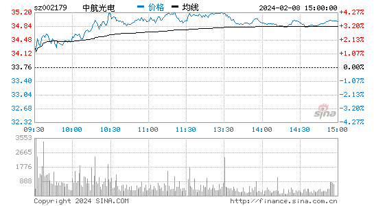 中航光电[002179]股票行情 股价K线图