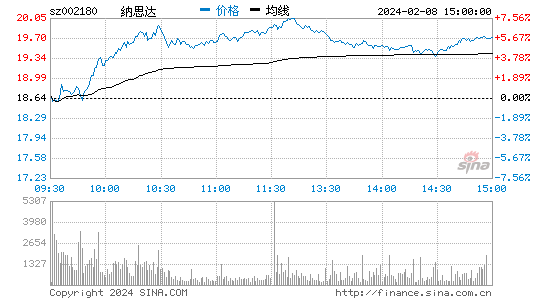 纳思达[002180]股票行情 股价K线图