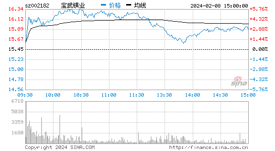 云海金属[002182]股票行情 股价K线图