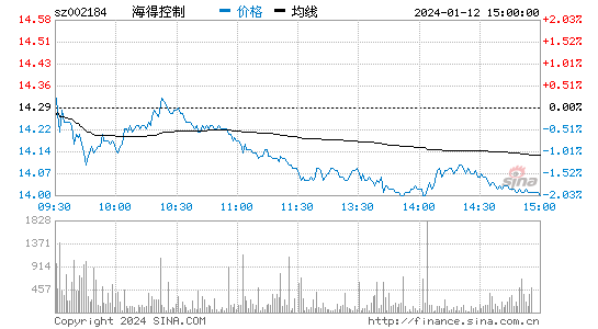 海得控制[002184]股票行情 股价K线图