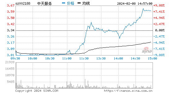 中天服务[002188]股票行情 股价K线图