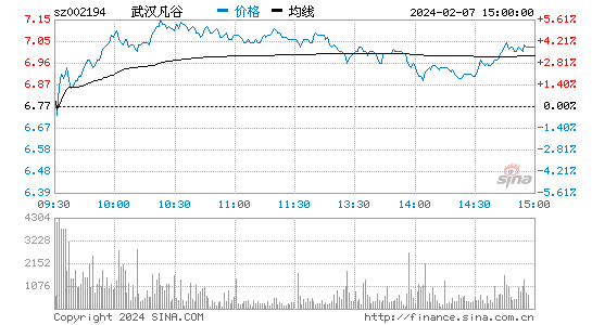 武汉凡谷[002194]股票行情 股价K线图