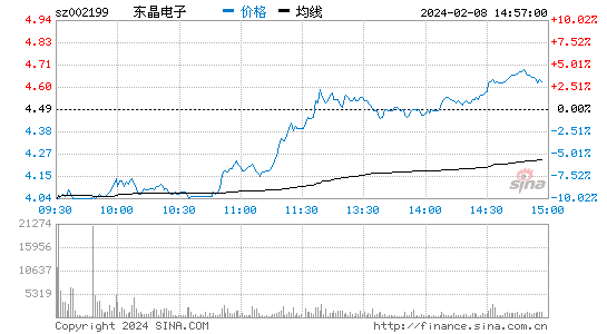 东晶电子[002199]股票行情 股价K线图