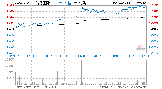 飞马国际[002210]股票行情 股价K线图