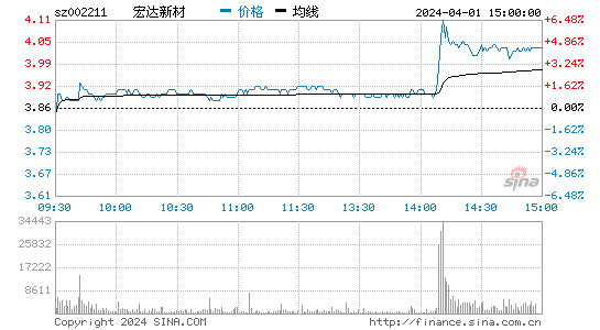 ST宏达[002211]股票行情 股价K线图