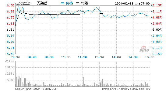 天融信[002212]股票行情 股价K线图