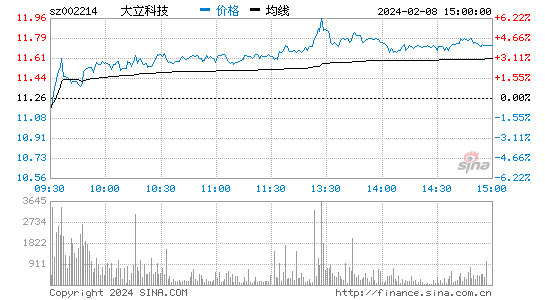 大立科技[002214]股票行情 股价K线图