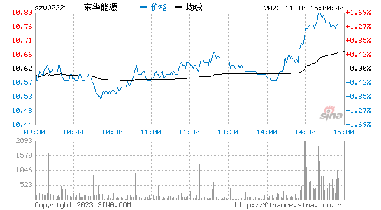 东华能源[002221]股票行情 股价K线图