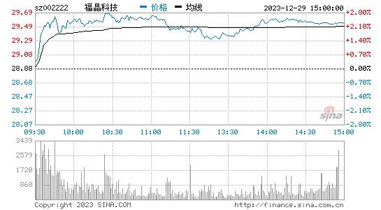 福晶科技[002222]股票行情 股价K线图