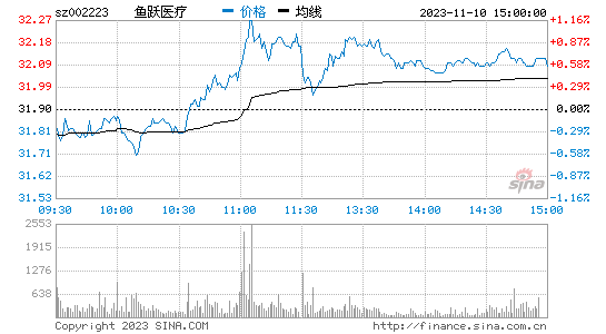 鱼跃医疗[002223]股票行情 股价K线图