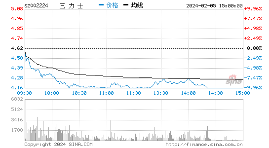 三力士[002224]股票行情 股价K线图