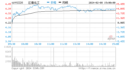 江南化工[002226]股票行情 股价K线图