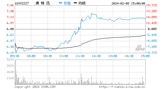 奥特迅[002227]股票行情 股价K线图