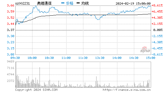 奥维通信[002231]股票行情 股价K线图