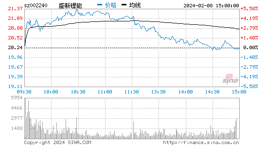 盛新锂能[002240]股票行情 股价K线图