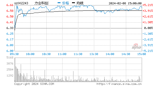 力合科创[002243]股票行情 股价K线图