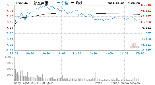 滨江集团[002244]股票行情 股价K线图