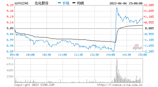 北化股份[002246]股票行情 股价K线图