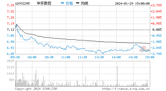 华东数控[002248]股票行情 股价K线图