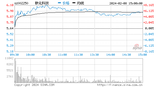联化科技[002250]股票行情 股价K线图