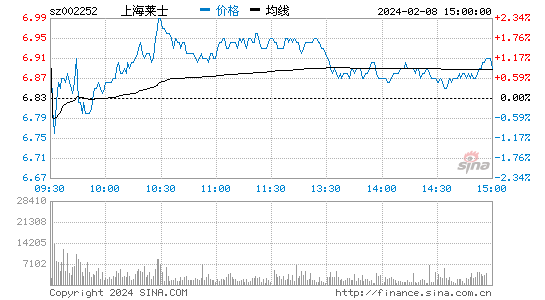 上海莱士[002252]股票行情 股价K线图
