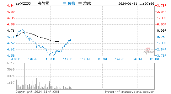 海陆重工[002255]股票行情 股价K线图