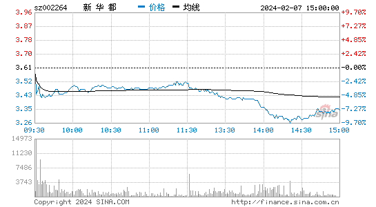 新华都[002264]股票行情 股价K线图