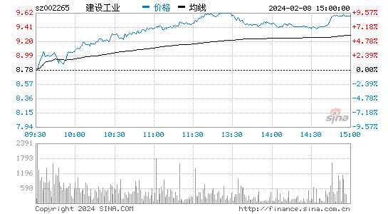 西仪股份[002265]股票行情 股价K线图
