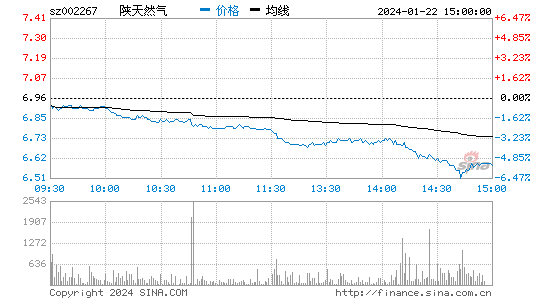 陕天然气[002267]股票行情 股价K线图