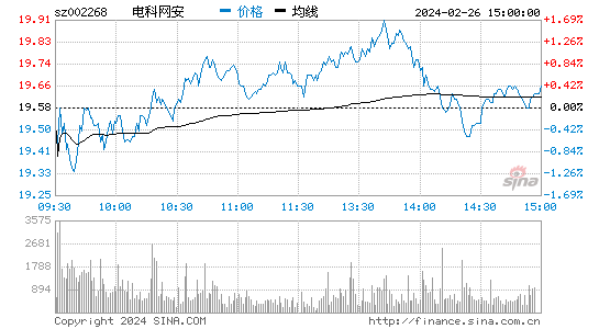 电科网安[002268]股票行情 股价K线图