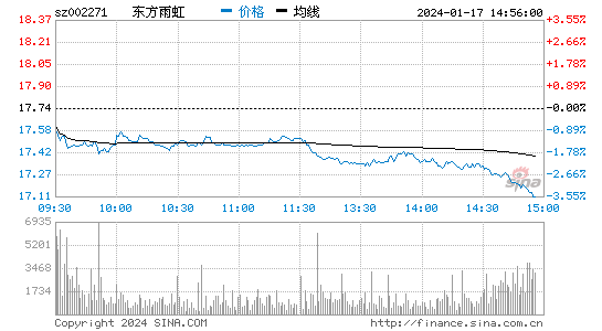 东方雨虹[002271]股票行情 股价K线图