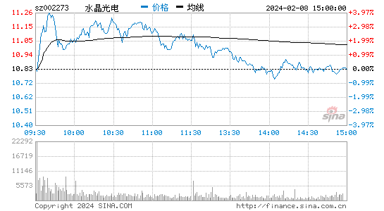 水晶光电[002273]股票行情 股价K线图