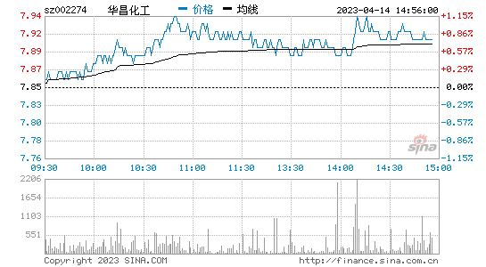 华昌化工[002274]股票行情 股价K线图