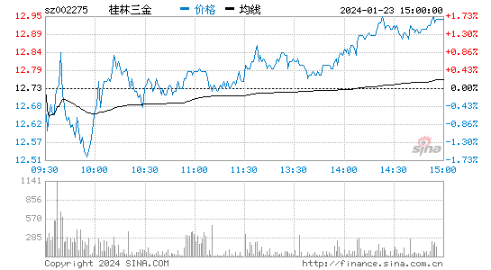 桂林三金[002275]股票行情 股价K线图