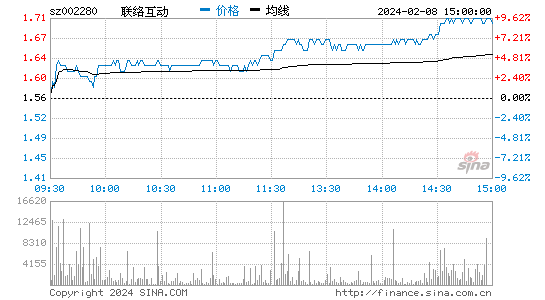 联络互动[002280]股票行情 股价K线图