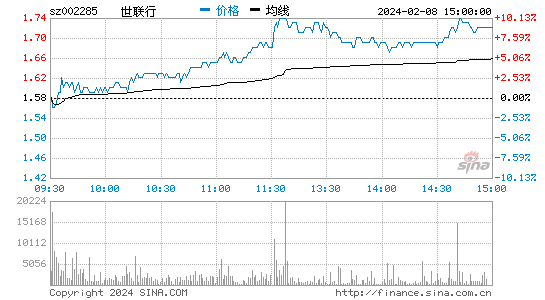 世联行[002285]股票行情 股价K线图