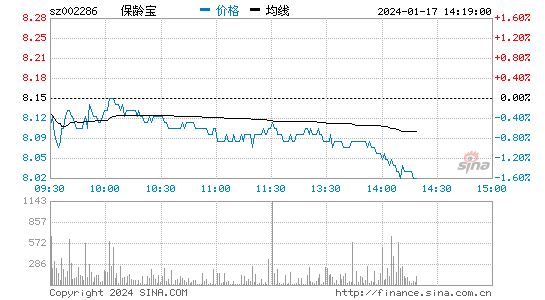 保龄宝[002286]股票行情 股价K线图