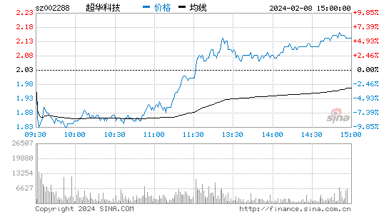 超华科技[002288]股票行情 股价K线图