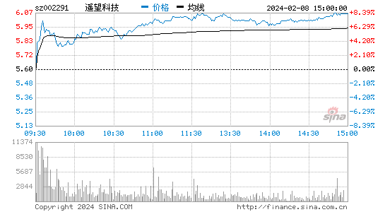 遥望科技[002291]股票行情 股价K线图