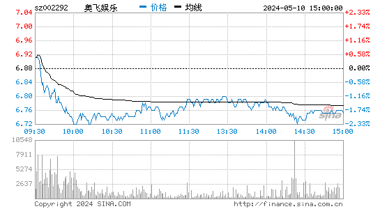 奥飞娱乐[002292]股票行情 股价K线图