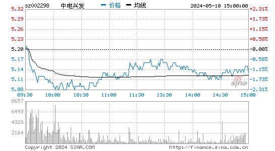 中电兴发[002298]股票行情 股价K线图