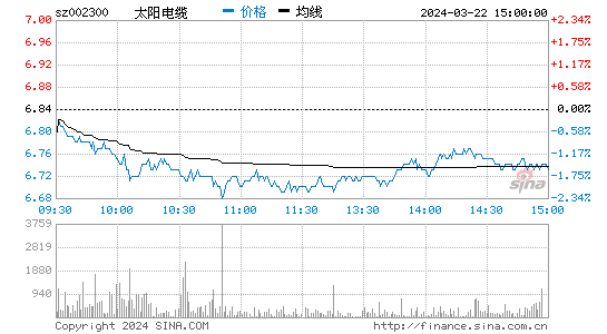 太阳电缆[002300]股票行情 股价K线图